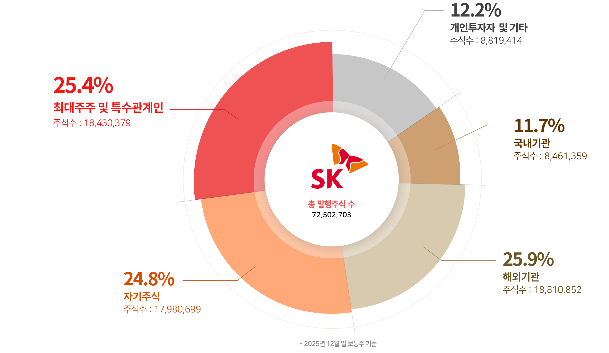 SK 주주구성 그래프.